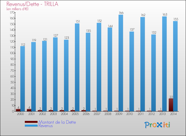 Evolution comparée de la dette et des revenus pour la commune de TRILLA de 2000 à 2014 Comparaison de la dette et des revenus pour TRILLA de 2000 à 2014