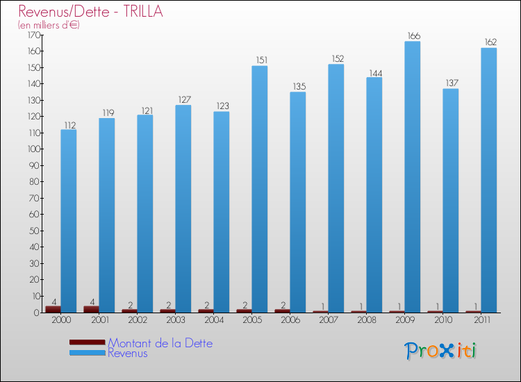 Evolution comparée de la dette et des revenus pour la commune de TRILLA de 2000 à 2011 Comparaison de la dette et des revenus pour TRILLA de 2000 à 2011