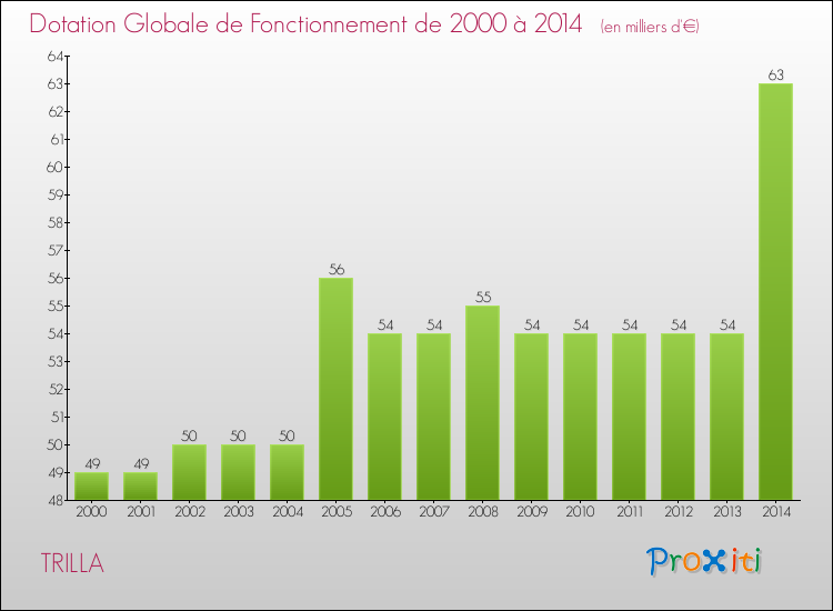 Evolution du montant de la Dotation Globale de Fonctionnement pour la commune de TRILLA de 2000 à 2014 Evolution du montant de la Dotation Globale de Fonctionnement pour TRILLA de 2000 à 2014