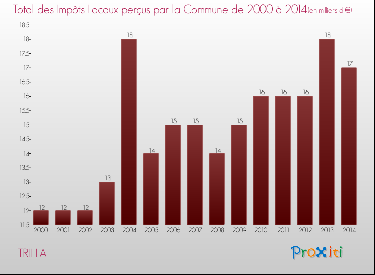 Evolution des Impôts Locaux pour la commune de TRILLA de 2000 à 2014 Evolution des Impôts Locaux pour TRILLA de 2000 à 2014