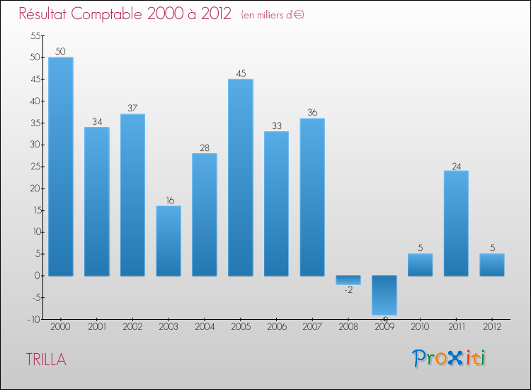 Evolution du résultat comptable pour la commune de TRILLA de 2000 à 2012 Evolution du résultat comptable pour TRILLA de 2000 à 2012