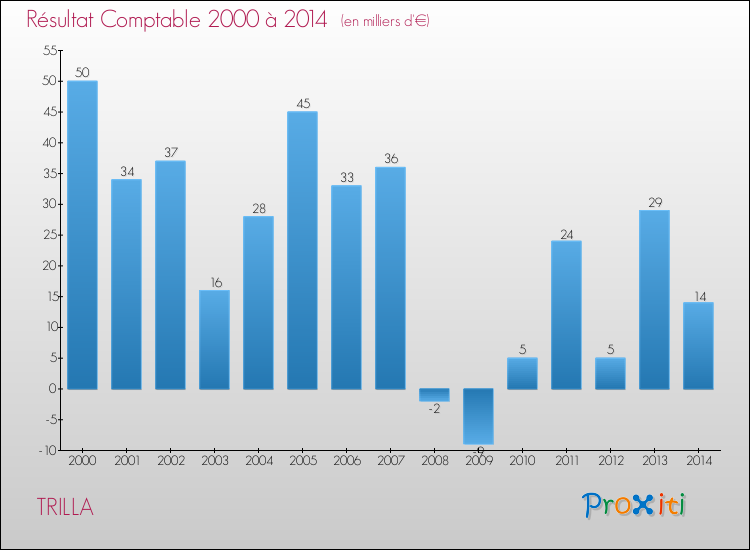Evolution du résultat comptable pour la commune de TRILLA de 2000 à 2014 Evolution du résultat comptable pour TRILLA de 2000 à 2014