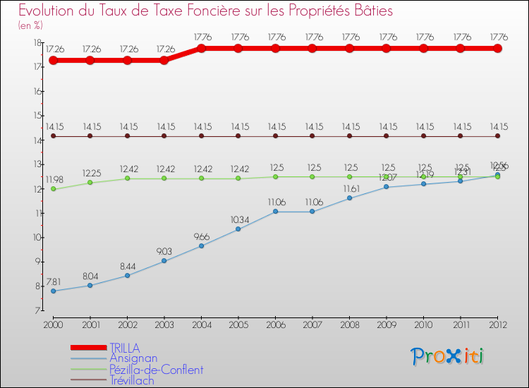 Evolution du taux de la taxe foncière sur le bati pour TRILLA et les communes proches de 2000 à 2012 Comparaison des taux de taxe foncière sur le bati pour TRILLA et les communes voisines de 2000 à 2012