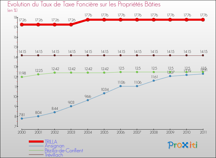 Evolution du taux de la taxe foncière sur le bati pour TRILLA et les communes proches Comparaison des taux de taxe foncière sur le bati pour TRILLA et les communes voisines