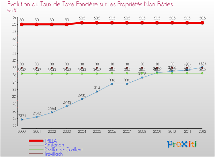 Evolution du taux de la taxe foncière sur les immeubles et terrains non batis pour TRILLA et les communes proches de 2000 à 2012 Comparaison des taux de la taxe foncière sur les immeubles et terrains non batis pour TRILLA et les communes voisines de 2000 à 2012
