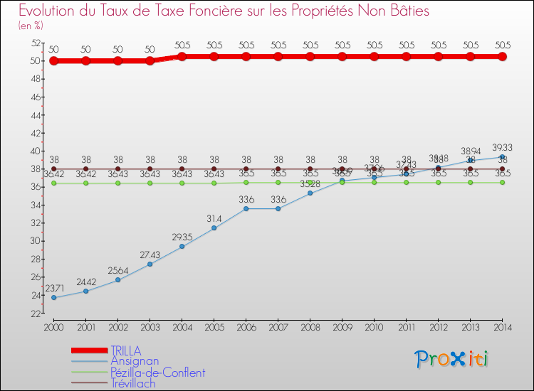 Evolution du taux de la taxe foncière sur les immeubles et terrains non batis pour TRILLA et les communes proches de 2000 à 2014 Comparaison des taux de la taxe foncière sur les immeubles et terrains non batis pour TRILLA et les communes voisines de 2000 à 2014