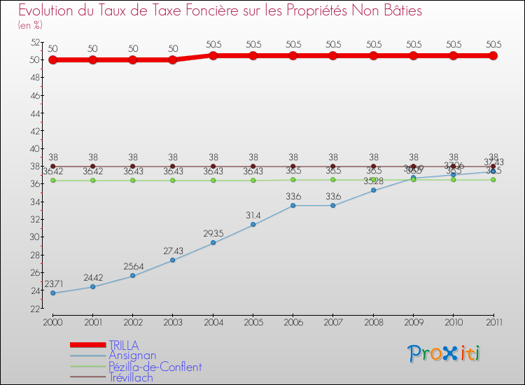 Evolution du taux de la taxe foncière sur les immeubles et terrains non batis pour TRILLA et les communes proches Comparaison des taux de la taxe foncière sur les immeubles et terrains non batis pour TRILLA et les communes voisines