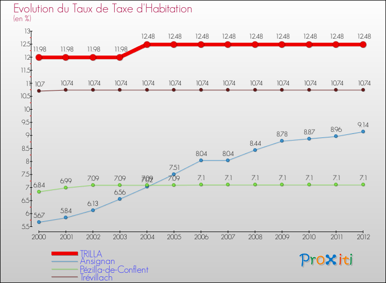 Evolution du taux de la taxe d'habitation pour TRILLA et les communes proches Comparaison des taux de la taxe d'habitation pour TRILLA et les communes voisines