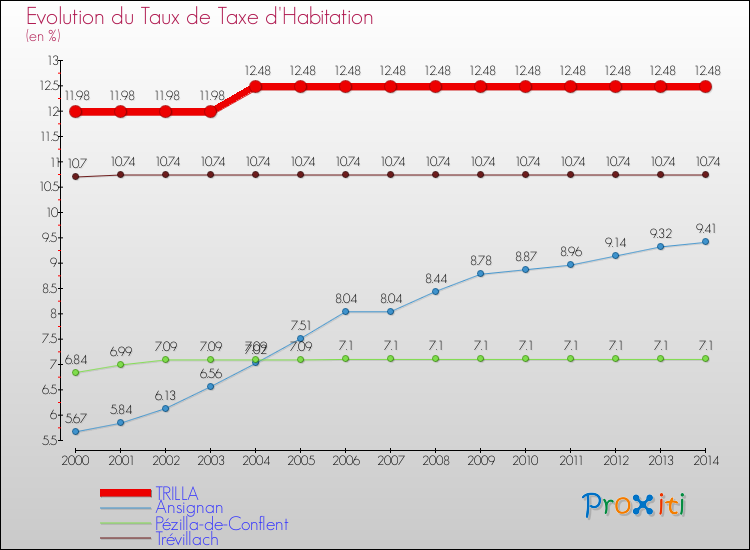 Evolution du taux de la taxe d'habitation pour TRILLA et les communes proches de 2000 à 2014 Comparaison des taux de la taxe d'habitation pour TRILLA et les communes voisines de 2000 à 2014