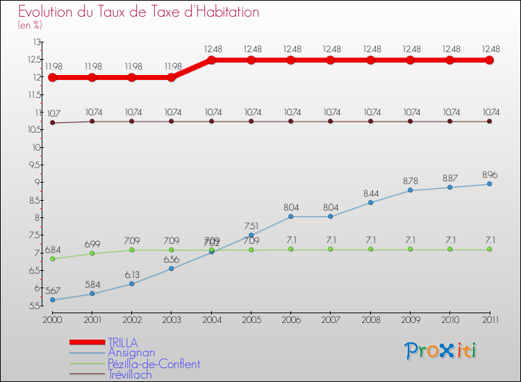 Evolution du taux de la taxe d'habitation pour TRILLA et les communes proches Comparaison des taux de la taxe d'habitation pour TRILLA et les communes voisines