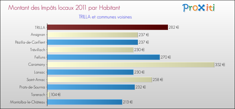 Montant des impôts locaux par Habitant pour TRILLA et les communes proches Comparaison des impôts locaux par habitant pour TRILLA et les communes voisines