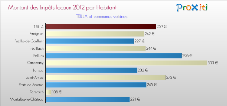 Montant des impôts locaux par Habitant pour TRILLA et les communes proches Comparaison des impôts locaux par habitant pour TRILLA et les communes voisines