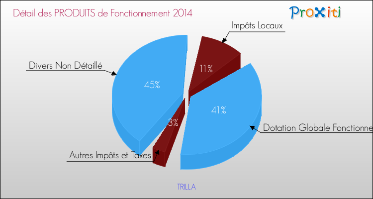 Décomposition du Budget de Fonctionnement 2014 de la commune de TRILLA Budget de Fonctionnement 2014 pour la commune de TRILLA