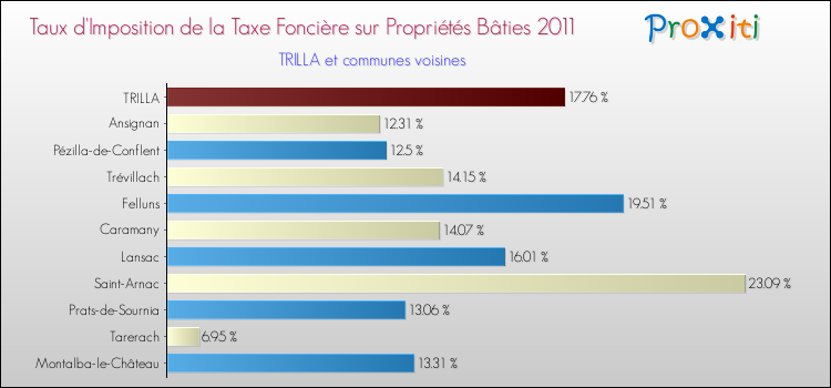 Taux d'imposition de la taxe foncière sur le bati 2011 pour TRILLA et les communes proches Comparaison des taux d'imposition de la taxe foncière sur le bati 2011 pour TRILLA et les communes voisines