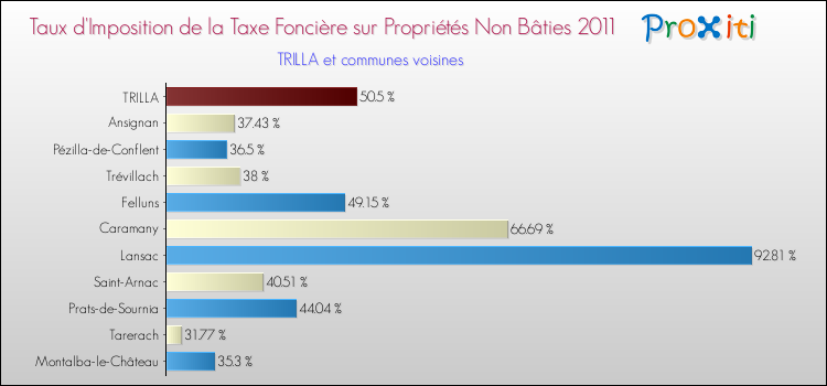 Taux d'imposition de la taxe foncière sur les immeubles et terrains non batis 2011 pour TRILLA et les communes proches Comparaison des taux d'imposition de la taxe foncière sur les immeubles et terrains non batis 2011 pour TRILLA et les communes voisines