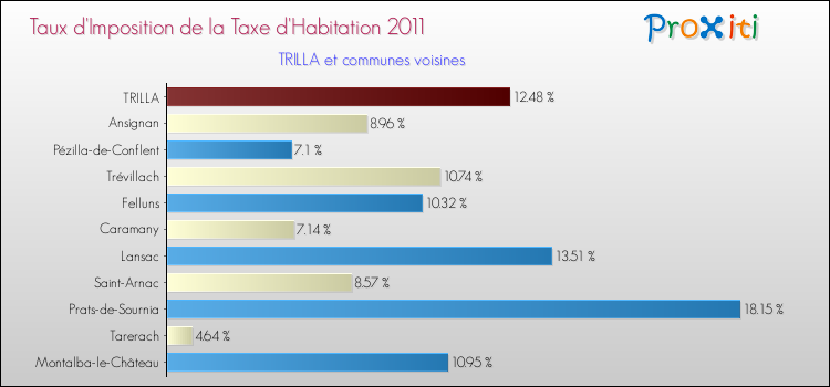 Taux d'imposition de la taxe d'habitation 2011 pour TRILLA et les communes proches Comparaison des taux d'imposition de la taxe d'habitation 2011 pour TRILLA et les communes voisines