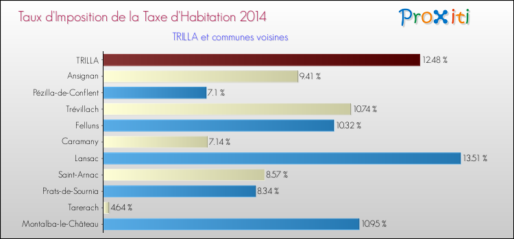 Taux d'imposition de la taxe d'habitation 2014 pour TRILLA et les communes proches Comparaison des taux d'imposition de la taxe d'habitation 2014 pour TRILLA et les communes voisines