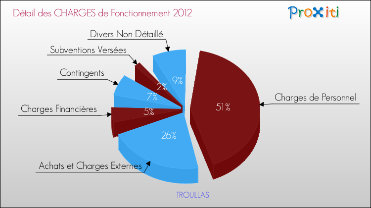 Décomposition des Charges de Fonctionnement 2012 de la commune de TROUILLAS Charges de Fonctionnement 2012 pour la commune de TROUILLAS