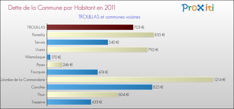 Dette par habitant de la commune en 2011 pour TROUILLAS et les communes proches Comparaison de la dette par habitant de la commune en 2011 pour TROUILLAS et les communes voisines