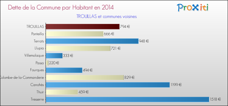 Dette par habitant de la commune en 2014 pour TROUILLAS et les communes proches Comparaison de la dette par habitant de la commune en 2014 pour TROUILLAS et les communes voisines