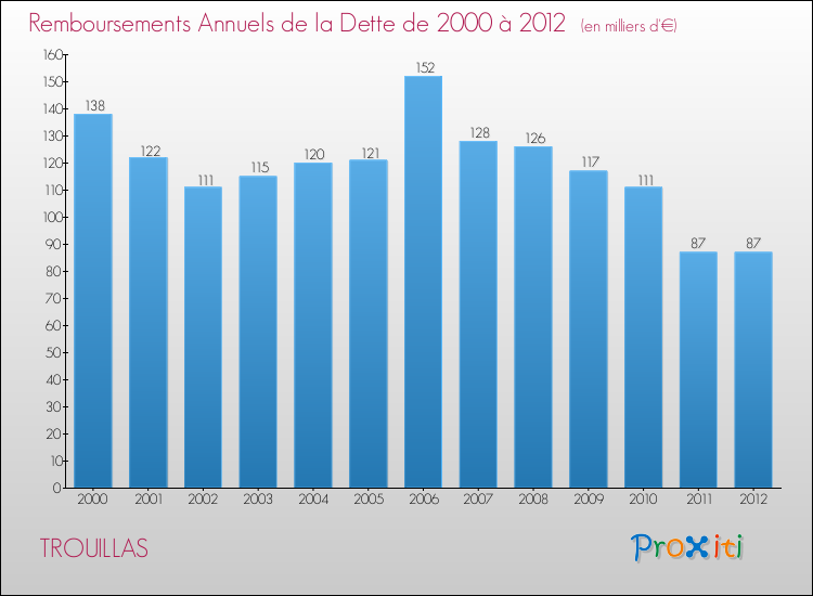 Evolution de l'annuité de la dette pour la commune de TROUILLAS de 2000 à 2012 Annuités de la dette pour TROUILLAS de 2000 à 2012