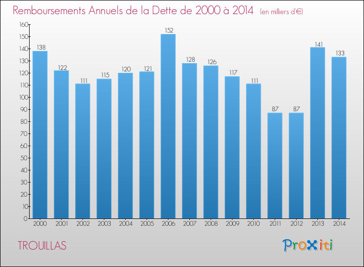 Evolution de l'annuité de la dette pour la commune de TROUILLAS de 2000 à 2014 Annuités de la dette pour TROUILLAS de 2000 à 2014