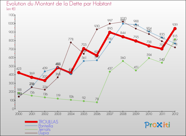 Evolution de la dette par habitant pour la commune de TROUILLAS et les communes proches de 2000 à 2012 Comparaison de la dette par habitant pour TROUILLAS et les communes voisines de 2000 à 2012