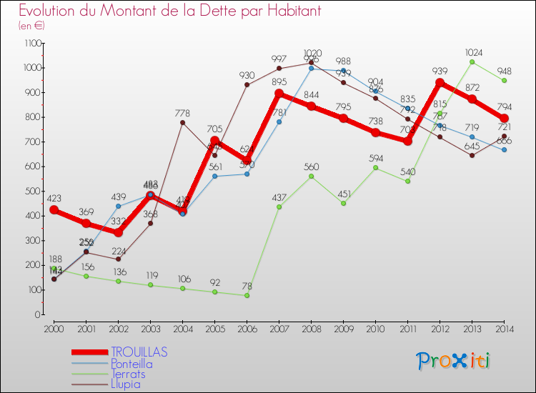 Evolution de la dette par habitant pour la commune de TROUILLAS et les communes proches de 2000 à 2014 Comparaison de la dette par habitant pour TROUILLAS et les communes voisines de 2000 à 2014