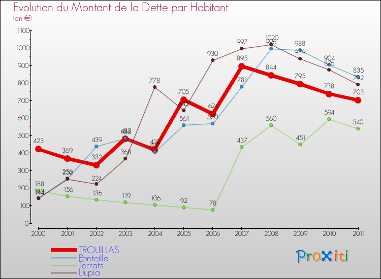 Evolution de la dette par habitant pour la commune de TROUILLAS et les communes proches Comparaison de la dette par habitant pour TROUILLAS et les communes voisines