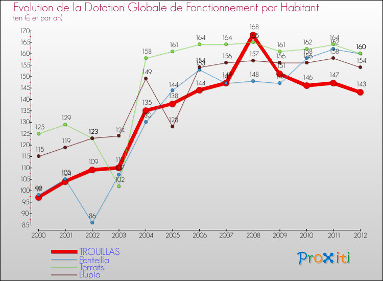 Evolution et montant de la dotation globale de fonctionnement par Habitant pour TROUILLAS et les communes proches Comparaison des dotations globales de fonctionnement par habitant pour TROUILLAS et les communes voisines