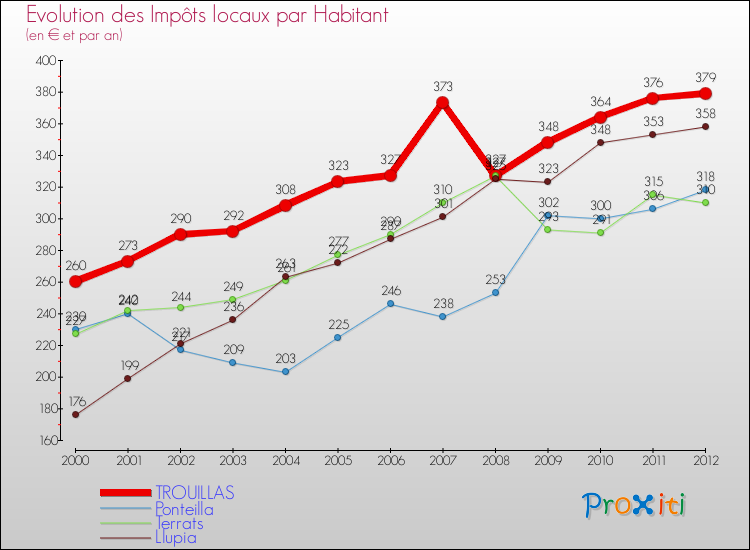 Evolution et montant des impôts locaux par Habitant pour TROUILLAS et les communes proches Comparaison des impôts locaux par habitant pour TROUILLAS et les communes voisines