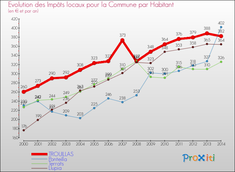 Evolution et montant des impôts locaux par Habitant pour TROUILLAS et les communes proches de 2000 à 2014 Comparaison des impôts locaux par habitant pour TROUILLAS et les communes voisines de 2000 à 2014