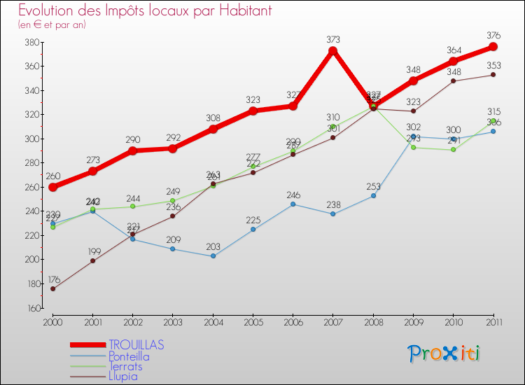 Evolution et montant des impôts locaux par Habitant pour TROUILLAS et les communes proches Comparaison des impôts locaux par habitant pour TROUILLAS et les communes voisines
