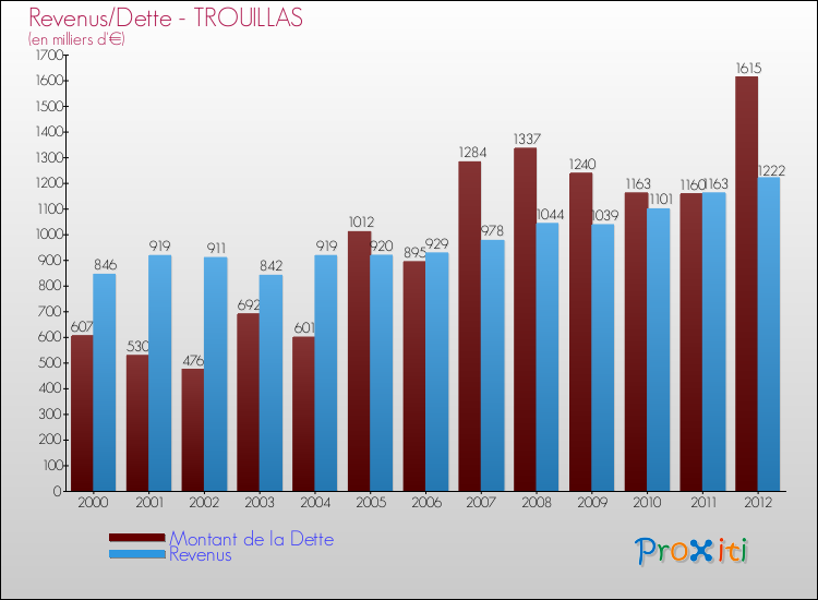Evolution comparée de la dette et des revenus pour la commune de TROUILLAS de 2000 à 2012 Comparaison de la dette et des revenus pour TROUILLAS de 2000 à 2012