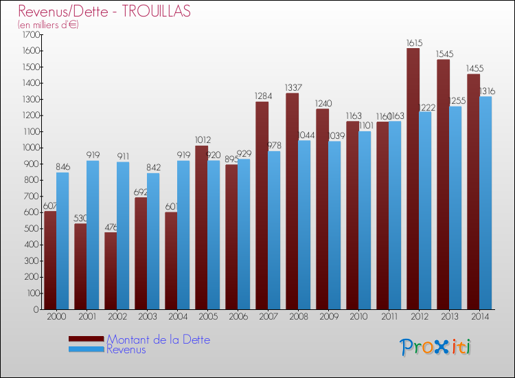 Evolution comparée de la dette et des revenus pour la commune de TROUILLAS de 2000 à 2014 Comparaison de la dette et des revenus pour TROUILLAS de 2000 à 2014