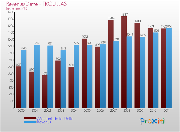 Evolution comparée de la dette et des revenus pour la commune de TROUILLAS de 2000 à 2011 Comparaison de la dette et des revenus pour TROUILLAS de 2000 à 2011