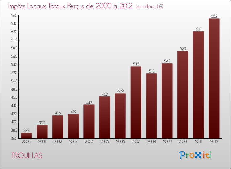Evolution des Impôts Locaux pour la commune de TROUILLAS de 2000 à 2012 Evolution des Impôts Locaux pour TROUILLAS de 2000 à 2012
