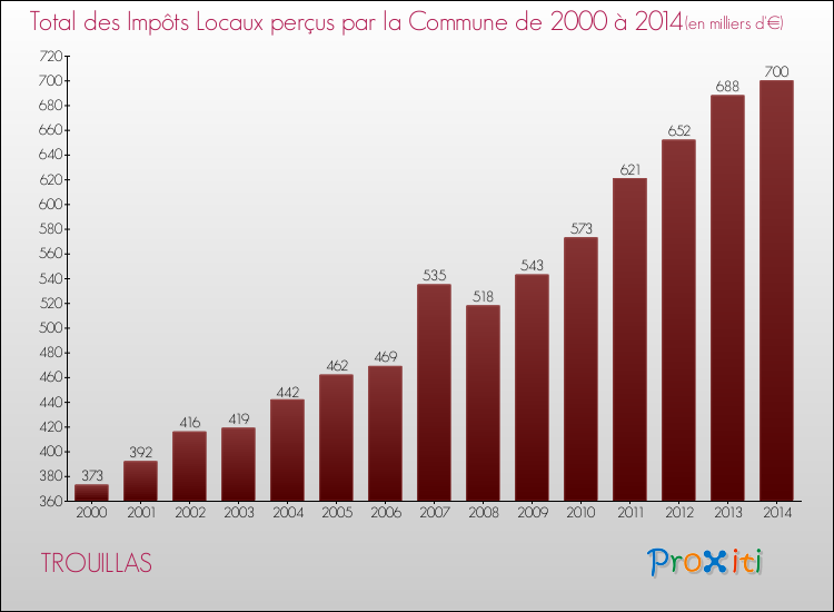 Evolution des Impôts Locaux pour la commune de TROUILLAS de 2000 à 2014 Evolution des Impôts Locaux pour TROUILLAS de 2000 à 2014