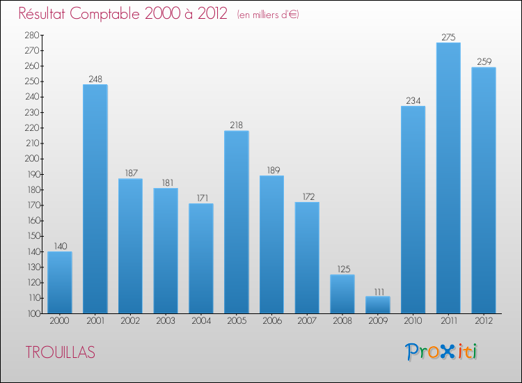 Evolution du résultat comptable pour la commune de TROUILLAS de 2000 à 2012 Evolution du résultat comptable pour TROUILLAS de 2000 à 2012