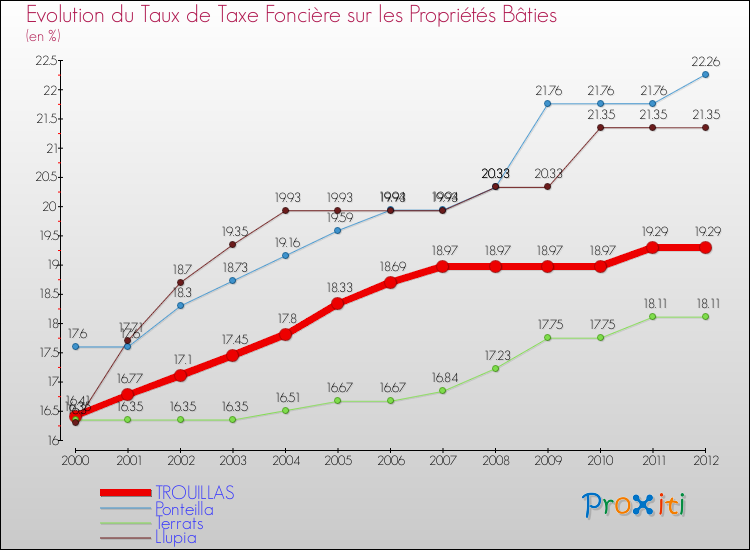 Evolution du taux de la taxe foncière sur le bati pour TROUILLAS et les communes proches de 2000 à 2012 Comparaison des taux de taxe foncière sur le bati pour TROUILLAS et les communes voisines de 2000 à 2012