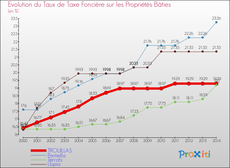 Evolution du taux de la taxe foncière sur le bati pour TROUILLAS et les communes proches de 2000 à 2014 Comparaison des taux de taxe foncière sur le bati pour TROUILLAS et les communes voisines de 2000 à 2014