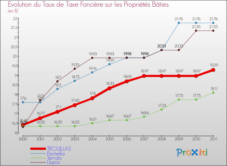 Evolution du taux de la taxe foncière sur le bati pour TROUILLAS et les communes proches Comparaison des taux de taxe foncière sur le bati pour TROUILLAS et les communes voisines
