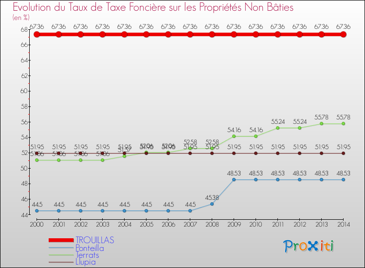 Evolution du taux de la taxe foncière sur les immeubles et terrains non batis pour TROUILLAS et les communes proches de 2000 à 2014 Comparaison des taux de la taxe foncière sur les immeubles et terrains non batis pour TROUILLAS et les communes voisines de 2000 à 2014