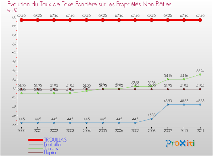 Evolution du taux de la taxe foncière sur les immeubles et terrains non batis pour TROUILLAS et les communes proches Comparaison des taux de la taxe foncière sur les immeubles et terrains non batis pour TROUILLAS et les communes voisines
