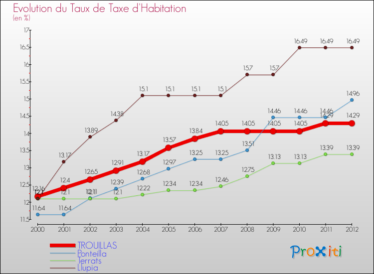 Evolution du taux de la taxe d'habitation pour TROUILLAS et les communes proches Comparaison des taux de la taxe d'habitation pour TROUILLAS et les communes voisines