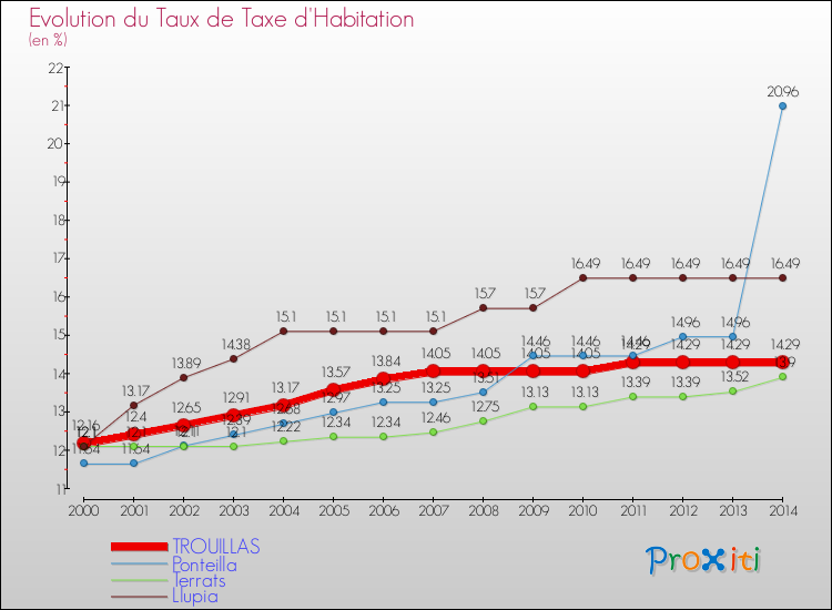 Evolution du taux de la taxe d'habitation pour TROUILLAS et les communes proches de 2000 à 2014 Comparaison des taux de la taxe d'habitation pour TROUILLAS et les communes voisines de 2000 à 2014