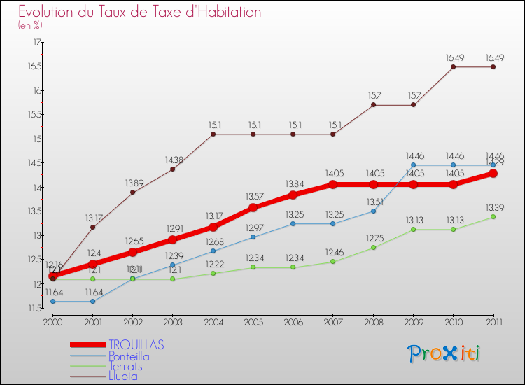 Evolution du taux de la taxe d'habitation pour TROUILLAS et les communes proches Comparaison des taux de la taxe d'habitation pour TROUILLAS et les communes voisines