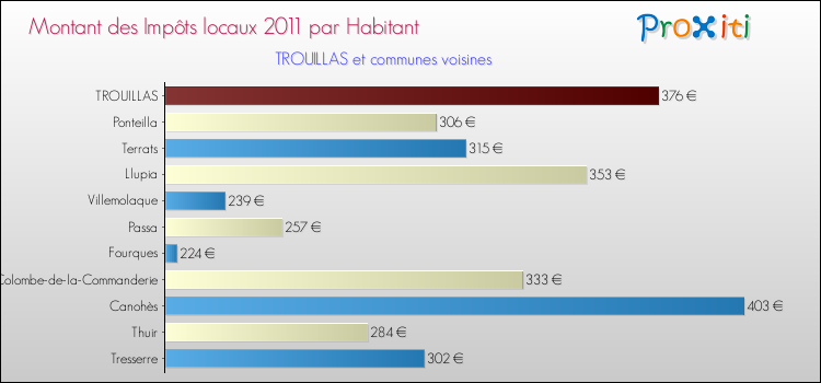 Montant des impôts locaux par Habitant pour TROUILLAS et les communes proches Comparaison des impôts locaux par habitant pour TROUILLAS et les communes voisines