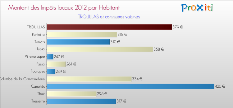 Montant des impôts locaux par Habitant pour TROUILLAS et les communes proches Comparaison des impôts locaux par habitant pour TROUILLAS et les communes voisines