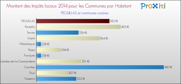Montant des impôts locaux par Habitant pour TROUILLAS et les communes proches en 2014 Comparaison des impôts locaux par habitant pour TROUILLAS et les communes voisines en 2014